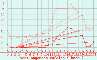 Courbe de la force du vent pour Vias (34)