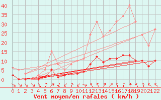 Courbe de la force du vent pour Cabris (13)