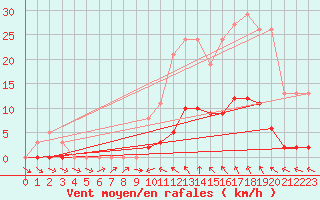 Courbe de la force du vent pour Anglars St-Flix(12)