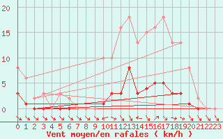 Courbe de la force du vent pour Anglars St-Flix(12)