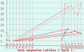 Courbe de la force du vent pour Mouilleron-le-Captif (85)