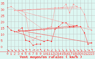 Courbe de la force du vent pour Recoubeau (26)