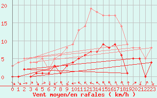Courbe de la force du vent pour Tudela