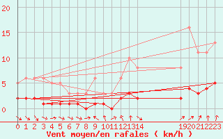 Courbe de la force du vent pour Clermont de l