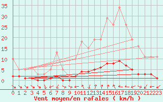 Courbe de la force du vent pour Eygliers (05)