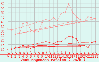 Courbe de la force du vent pour Tudela
