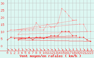 Courbe de la force du vent pour La Chapelle-Aubareil (24)