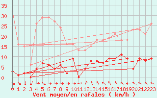 Courbe de la force du vent pour Agde (34)