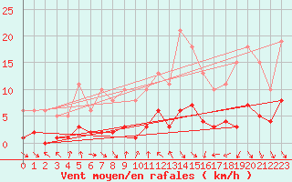 Courbe de la force du vent pour Voiron (38)