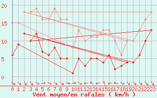 Courbe de la force du vent pour Le Luc (83)