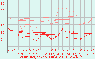 Courbe de la force du vent pour Lemberg (57)