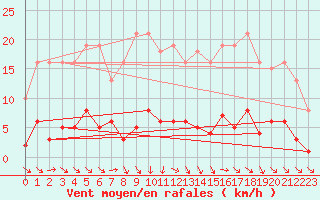 Courbe de la force du vent pour Le Mesnil-Esnard (76)