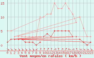 Courbe de la force du vent pour Sanary-sur-Mer (83)
