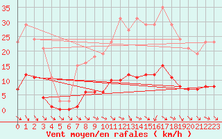 Courbe de la force du vent pour Vias (34)