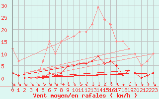 Courbe de la force du vent pour Remich (Lu)