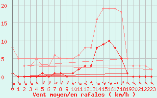 Courbe de la force du vent pour Die (26)