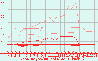 Courbe de la force du vent pour Donnemarie-Dontilly (77)