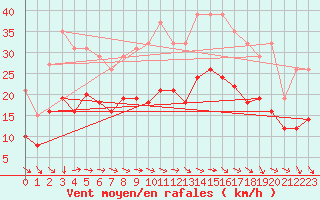 Courbe de la force du vent pour Bonnecombe - Les Salces (48)