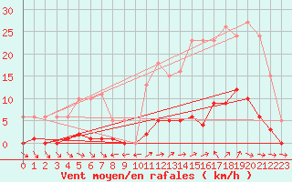 Courbe de la force du vent pour Liefrange (Lu)