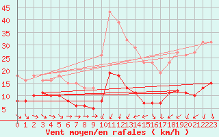 Courbe de la force du vent pour Saint-Jean-de-Vedas (34)