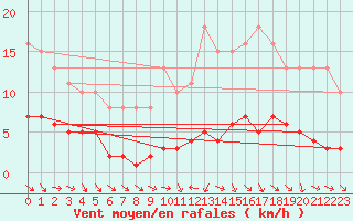 Courbe de la force du vent pour La Chapelle-Aubareil (24)