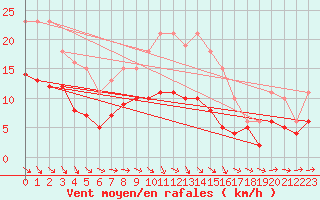 Courbe de la force du vent pour Bonnecombe - Les Salces (48)
