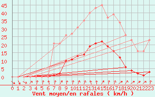 Courbe de la force du vent pour Saint-Nazaire-d