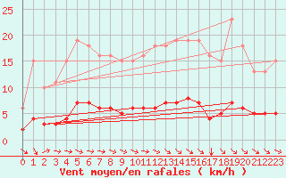 Courbe de la force du vent pour Lasne (Be)