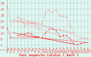 Courbe de la force du vent pour Saint-Jean-de-Vedas (34)
