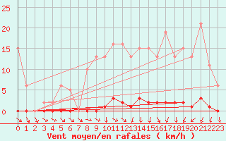 Courbe de la force du vent pour Sain-Bel (69)