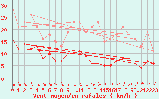 Courbe de la force du vent pour Bonnecombe - Les Salces (48)