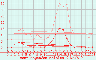 Courbe de la force du vent pour Le Luc (83)