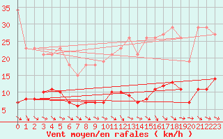 Courbe de la force du vent pour Anglars St-Flix(12)