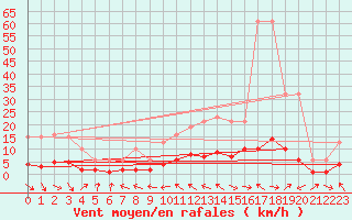 Courbe de la force du vent pour Malbosc (07)