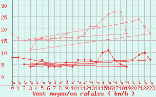 Courbe de la force du vent pour Lemberg (57)