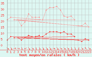 Courbe de la force du vent pour Puissalicon (34)