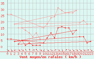 Courbe de la force du vent pour Marseille - Saint-Loup (13)