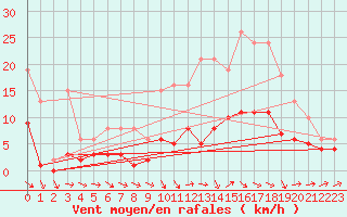 Courbe de la force du vent pour Bulson (08)