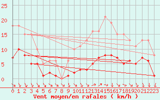 Courbe de la force du vent pour Valleroy (54)