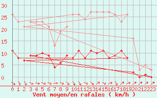 Courbe de la force du vent pour Grasque (13)