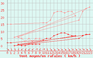 Courbe de la force du vent pour Challes-les-Eaux (73)