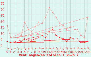 Courbe de la force du vent pour Sainte-Ouenne (79)