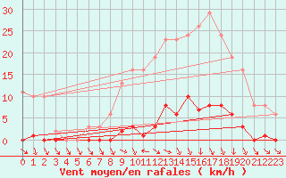 Courbe de la force du vent pour Cerisiers (89)