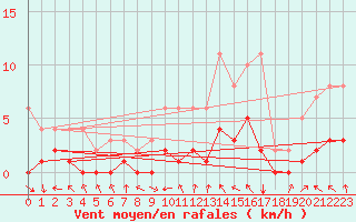 Courbe de la force du vent pour Fains-Veel (55)