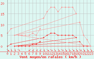 Courbe de la force du vent pour Challes-les-Eaux (73)