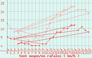 Courbe de la force du vent pour Gurande (44)