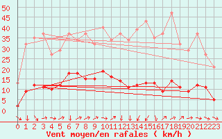 Courbe de la force du vent pour Boulc (26)