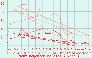 Courbe de la force du vent pour Voiron (38)