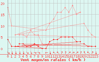 Courbe de la force du vent pour Champtercier (04)