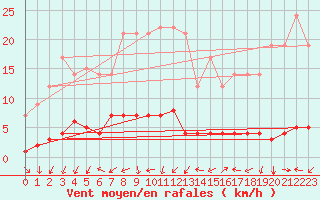 Courbe de la force du vent pour Montsevelier (Sw)